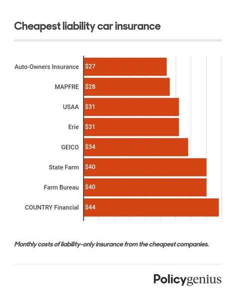 Cheapest car insurance in The Villages, Florida (Feb 2024) .